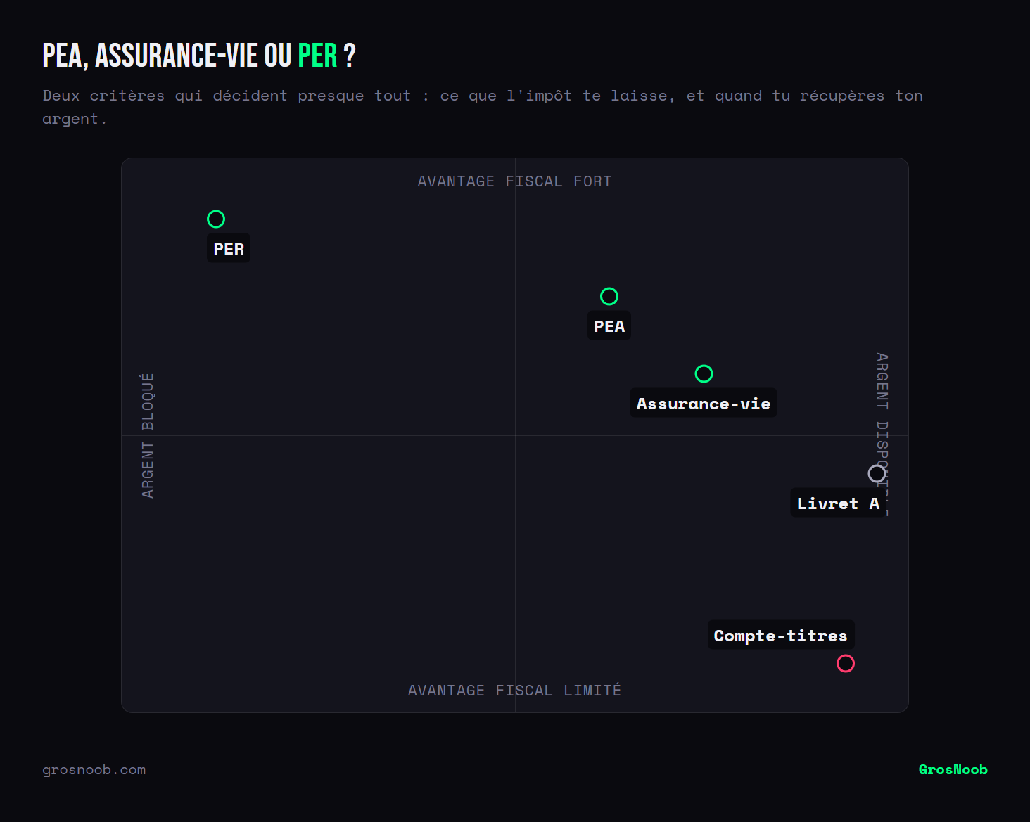Quadrant croisant la disponibilité de l'argent et la force de l'avantage fiscal pour les enveloppes françaises : le PER offre un avantage fort mais bloque les fonds jusqu'à la retraite, le PEA et l'assurance-vie combinent avantage et disponibilité relative, le compte-titres reste disponible sans avantage fiscal, le Livret A est disponible et défiscalisé mais plafonné.