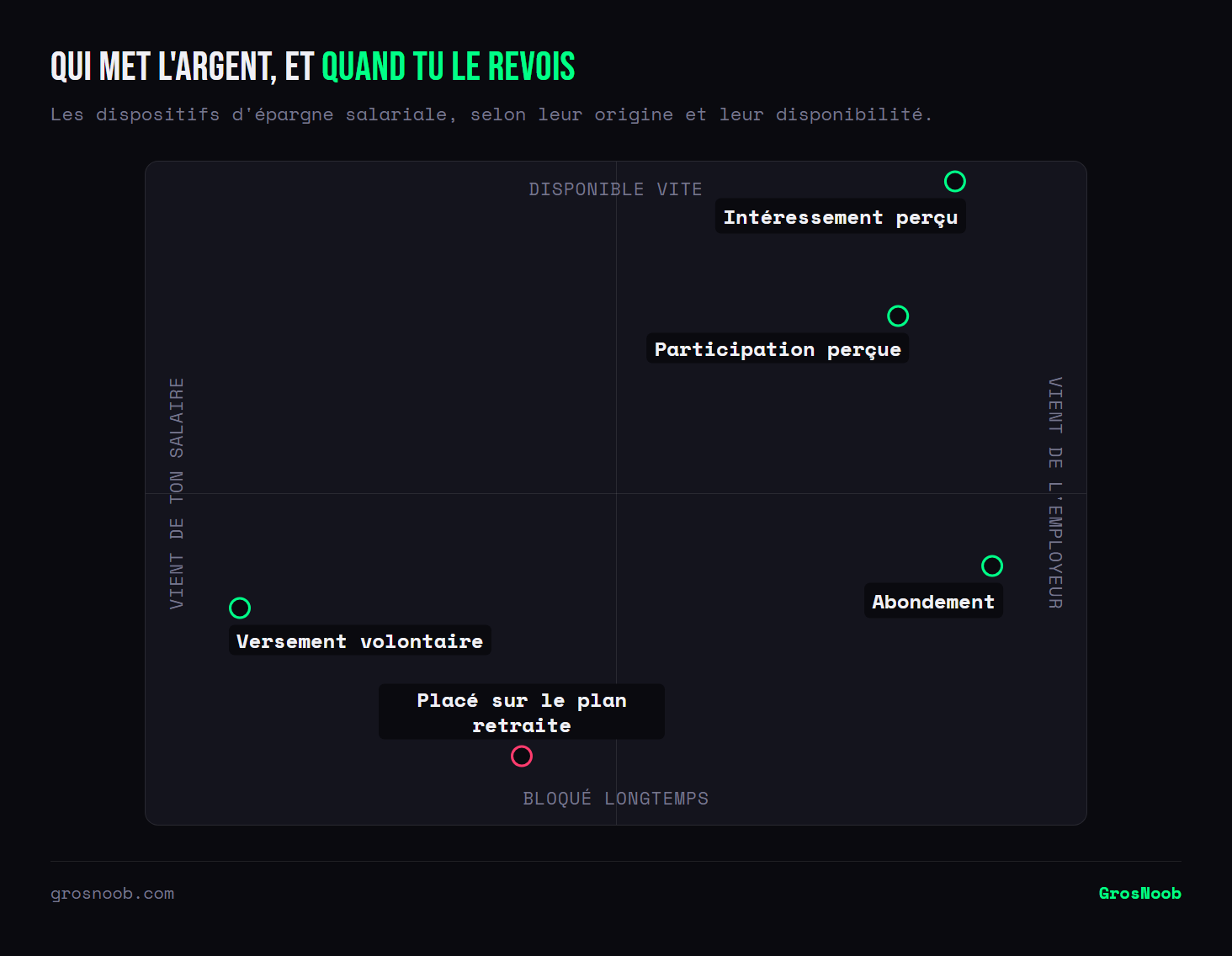 Quadrant des dispositifs d'épargne salariale croisant l'origine des sommes et leur disponibilité : l'intéressement et la participation peuvent être perçus immédiatement, l'abondement de l'employeur suppose un placement bloqué, les versements volontaires viennent du salarié, et l'orientation vers le plan retraite bloque les fonds le plus longtemps.