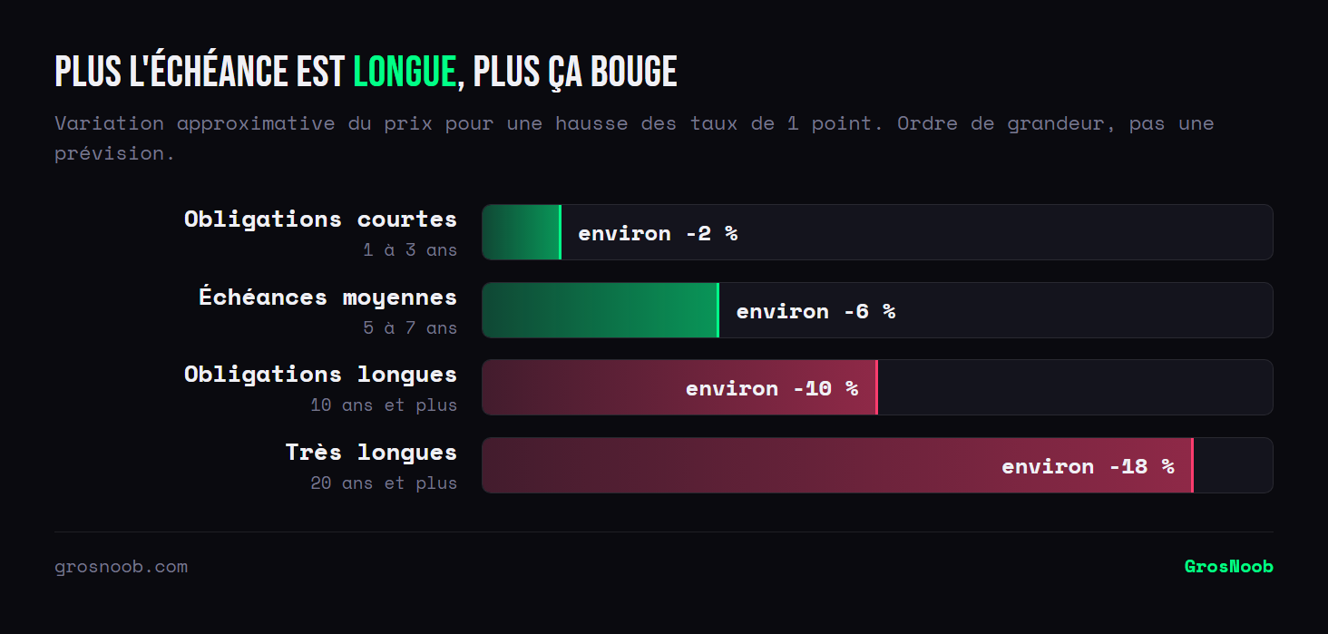 Comparatif de la sensibilité du prix d'un ETF obligataire à une hausse des taux d'un point selon l'échéance moyenne : environ moins deux pour cent sur les obligations courtes, moins six sur les échéances moyennes, moins dix sur les longues et moins dix-huit sur les très longues.