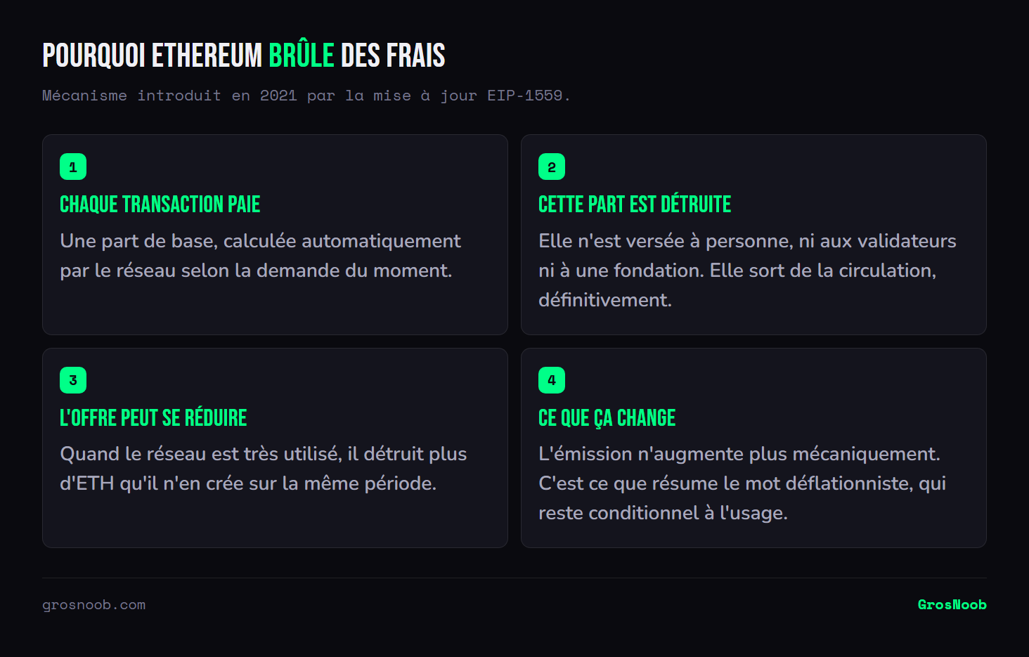 Schéma en quatre étapes du mécanisme EIP-1559 d'Ethereum : chaque transaction comporte des frais de base calculés par le réseau, cette part est détruite au lieu d'être redistribuée, l'offre en circulation peut donc diminuer lorsque le réseau est très utilisé, et l'émission cesse d'être mécaniquement croissante.