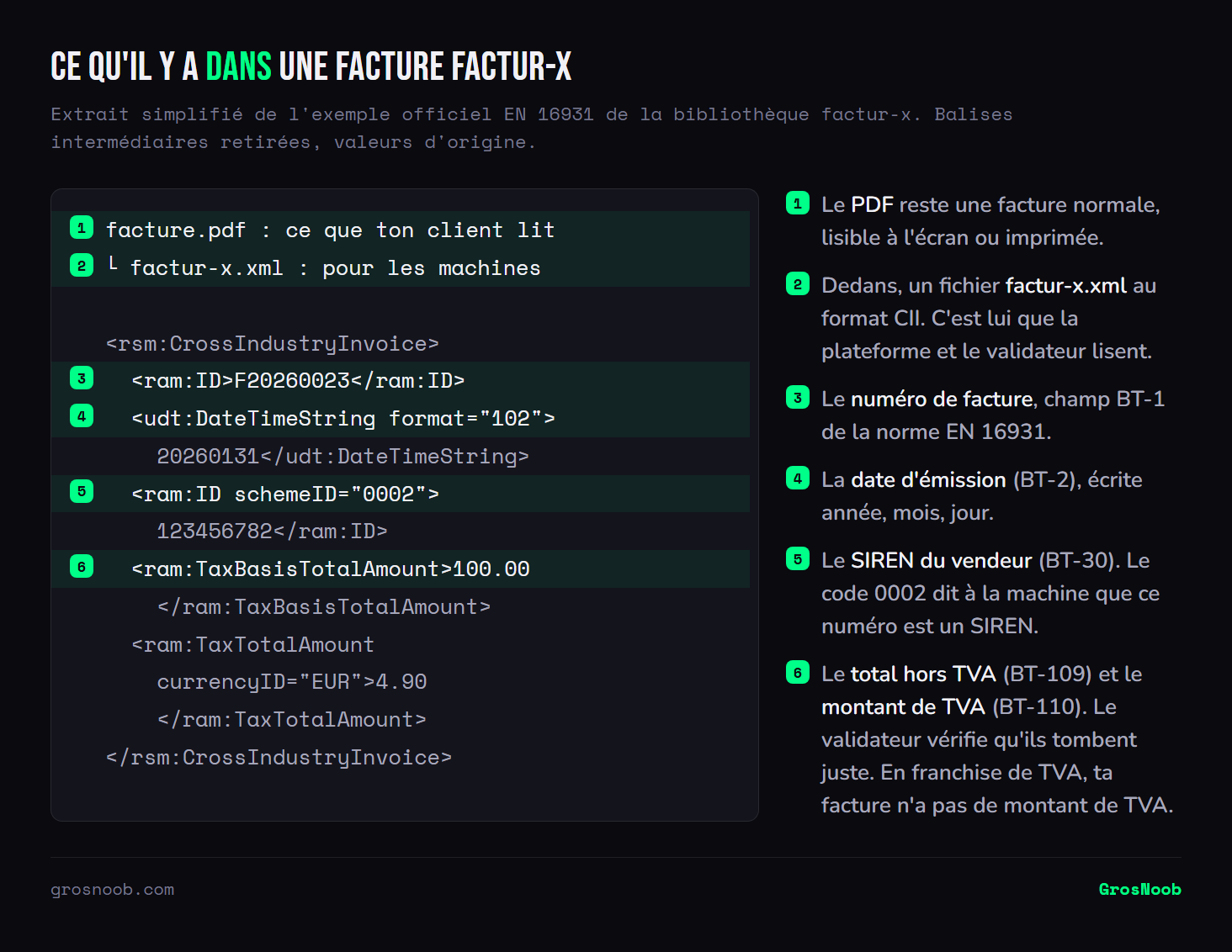 Anatomie d'une facture Factur-X : un PDF lisible par un humain qui contient un fichier factur-x.xml au format CII, lu par les machines. L'extrait XML annoté montre le numéro de facture, la date d'émission, le SIREN du vendeur repéré par le code 0002, le total hors TVA et le montant de TVA, que le validateur contrôle ; en franchise de TVA, la facture n'a pas de montant de TVA.