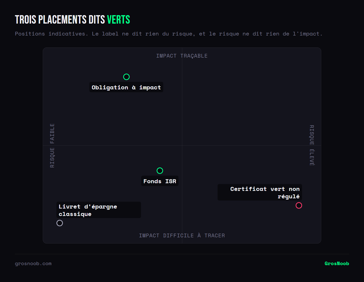 Quadrant des placements de finance durable croisant le niveau de risque et la traçabilité de l'impact : une obligation à impact combine risque modéré et impact traçable, un fonds ISR présente un risque de marché avec un impact difficile à tracer, un certificat vert non régulé cumule risque élevé et impact opaque.