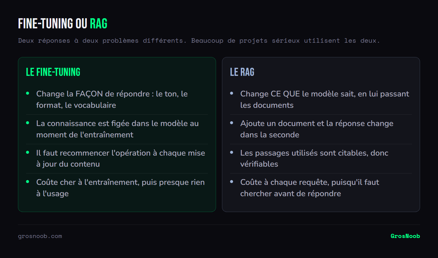 Comparaison entre le fine-tuning, qui modifie la façon de répondre d'un modèle en figeant la connaissance au moment de l'entraînement et exige de tout recommencer à chaque mise à jour, et le RAG, qui modifie ce que le modèle sait en lui fournissant des documents citables mais coûte à chaque requête.