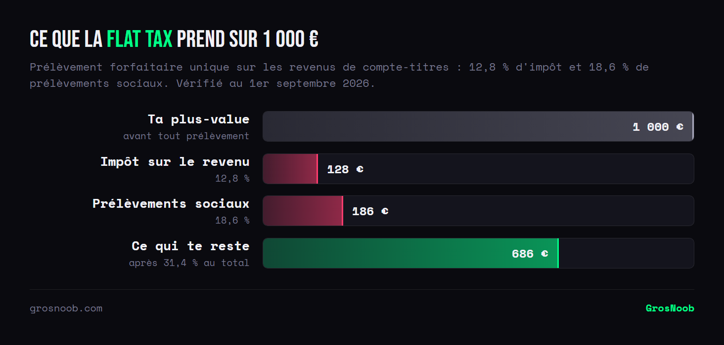Décomposition du prélèvement forfaitaire unique sur mille euros de plus-value en compte-titres : 128 euros d'impôt sur le revenu, 186 euros de prélèvements sociaux, et 686 euros restants.
