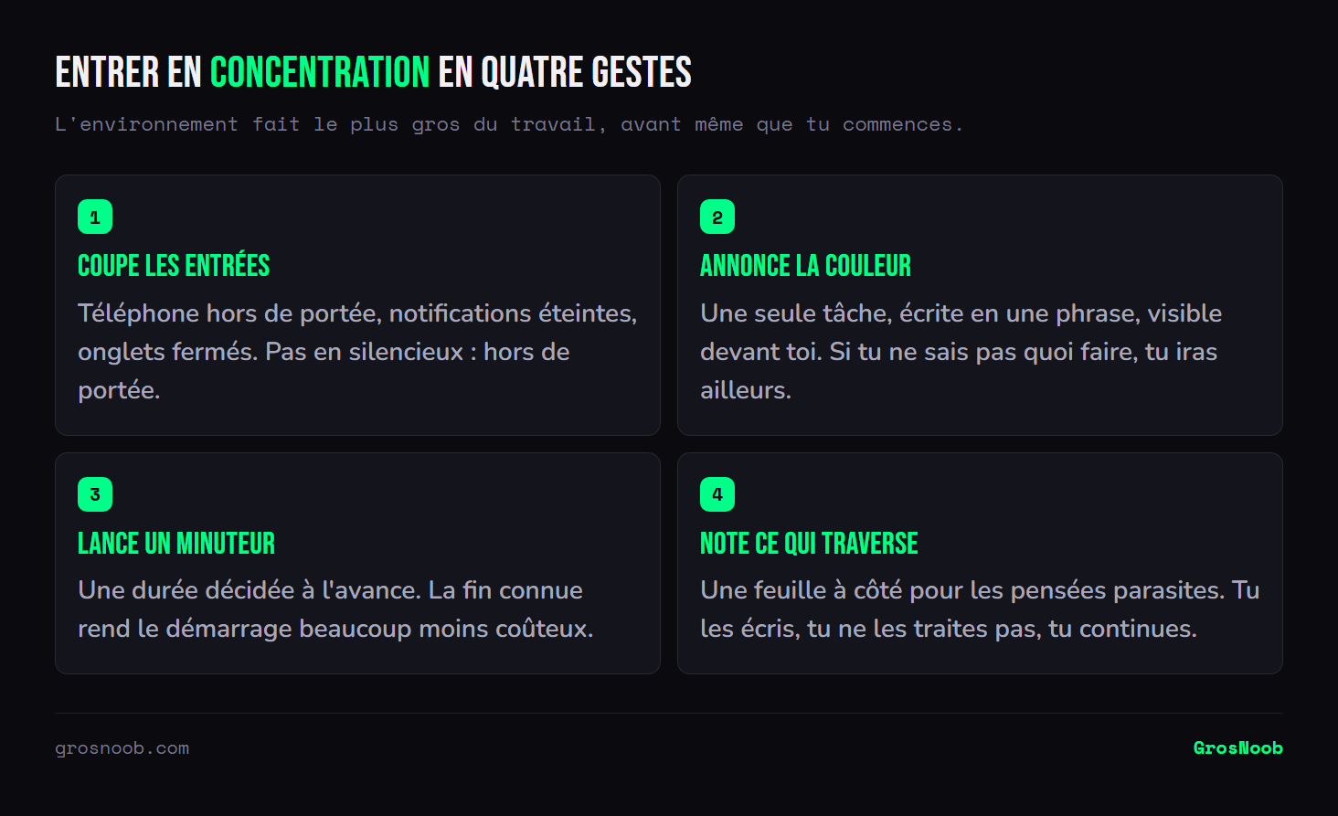 Schéma en quatre étapes pour entrer en concentration : couper toutes les sources d'interruption et éloigner le téléphone, définir une tâche unique écrite en une phrase, lancer un minuteur sur une durée décidée à l'avance, et noter sans les traiter les pensées parasites qui surviennent.