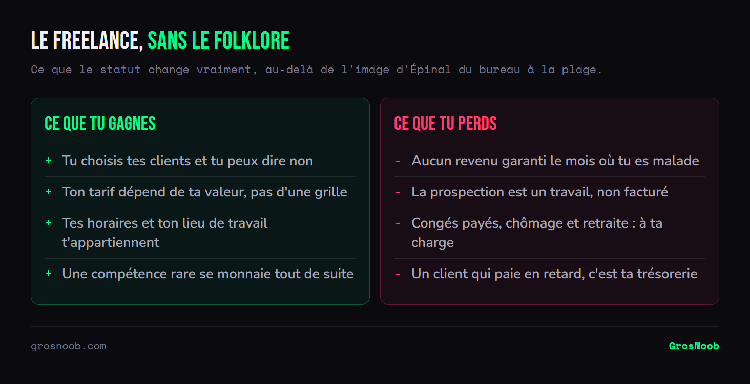 Comparaison des avantages et des inconvénients du statut de freelance : d'un côté le choix des clients, la fixation libre des tarifs, la maîtrise des horaires et la valorisation rapide d'une compétence rare ; de l'autre l'absence de revenu garanti en cas de maladie, le temps non facturé consacré à la prospection, les congés et la protection sociale à financer soi-même, et l'exposition aux retards de paiement.