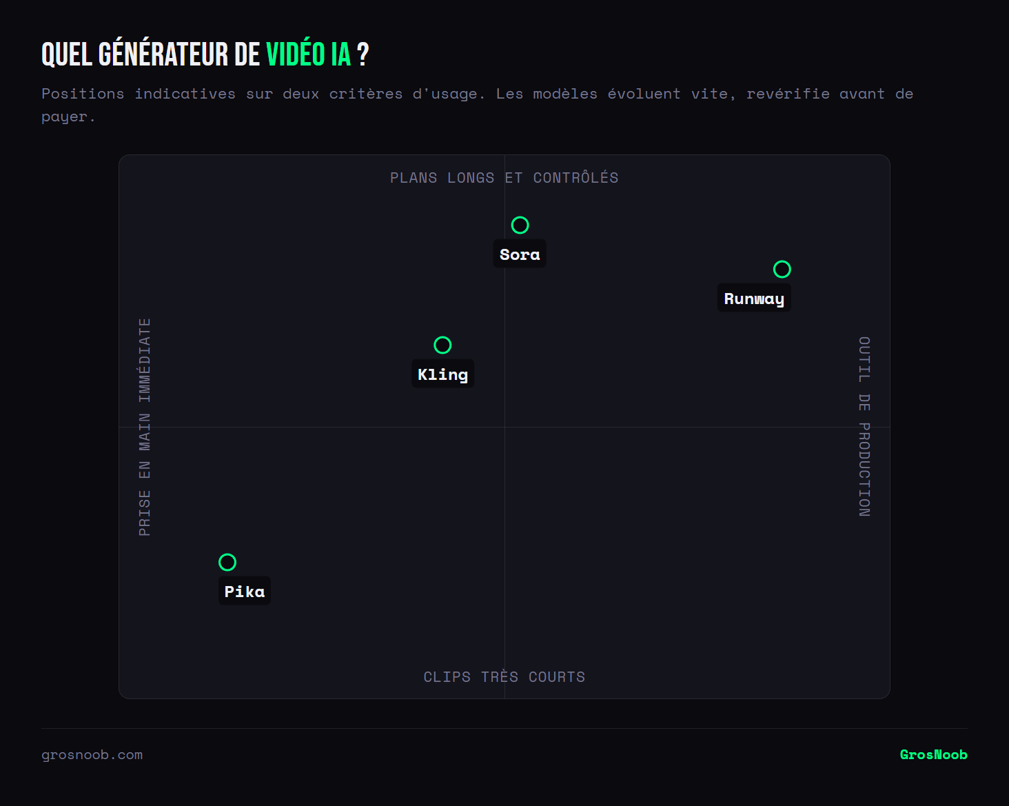 Quadrant des générateurs de vidéo par IA croisant la facilité de prise en main et la longueur des plans contrôlables : Pika est le plus accessible sur des clips courts, Kling et Sora produisent des plans plus longs, Runway s'adresse à la production professionnelle.