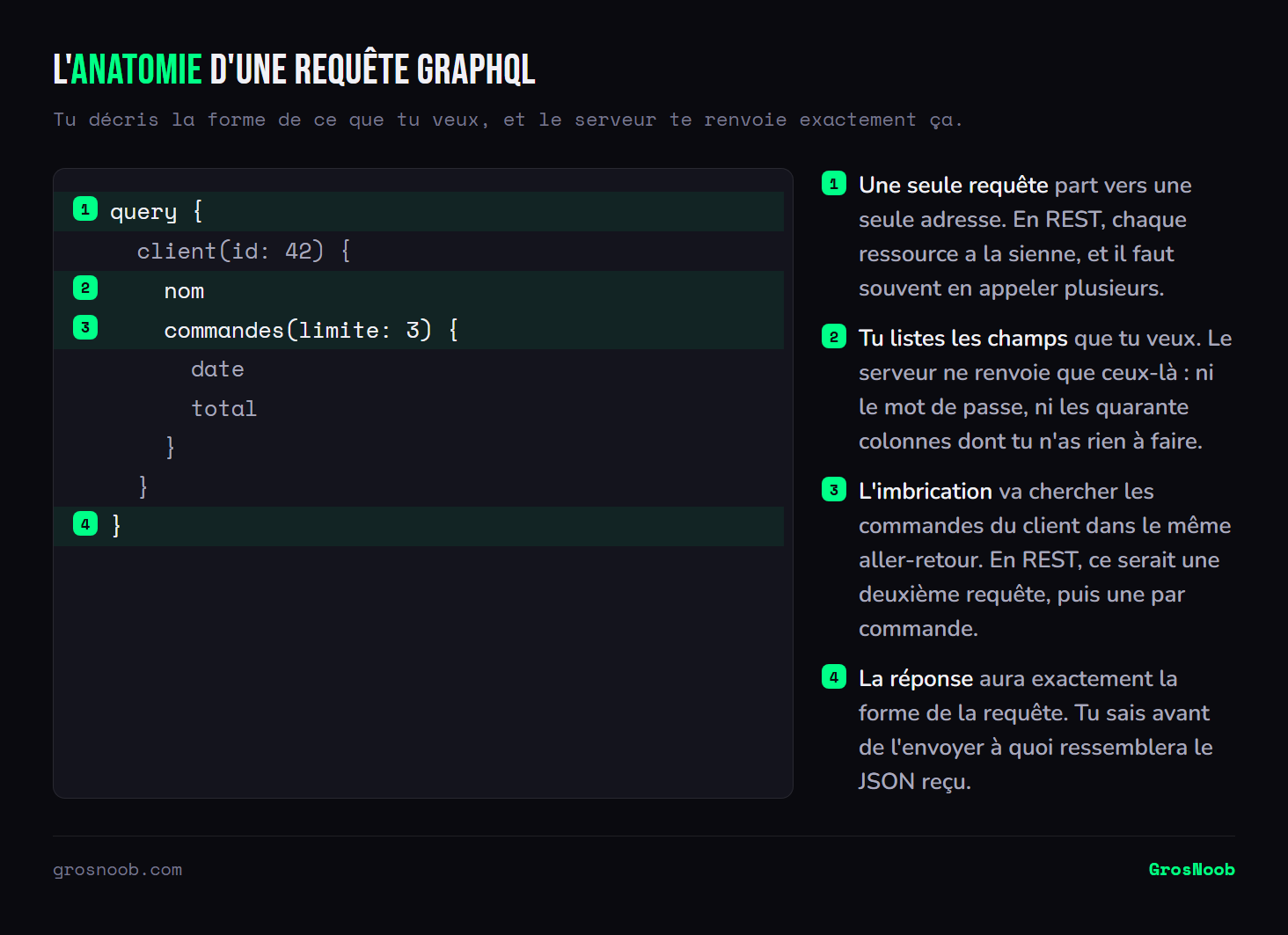 Requête GraphQL annotée demandant le nom d'un client et ses trois dernières commandes avec leur date et leur total, montrant l'adresse unique, la sélection explicite des champs, l'imbrication qui évite les requêtes en cascade et la réponse calquée sur la demande.
