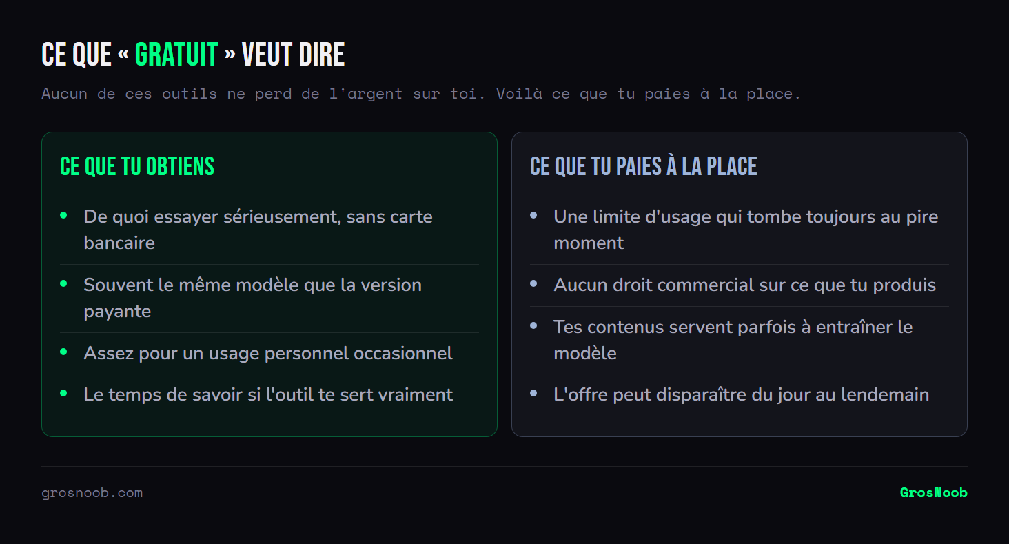 Comparaison entre ce qu'apporte une offre gratuite d'outil IA, un essai sérieux sans carte bancaire avec souvent le même modèle que la version payante, et ce qu'elle coûte réellement, des limites d'usage, l'absence de droits commerciaux, l'utilisation possible des contenus pour l'entraînement, et la disparition possible de l'offre.