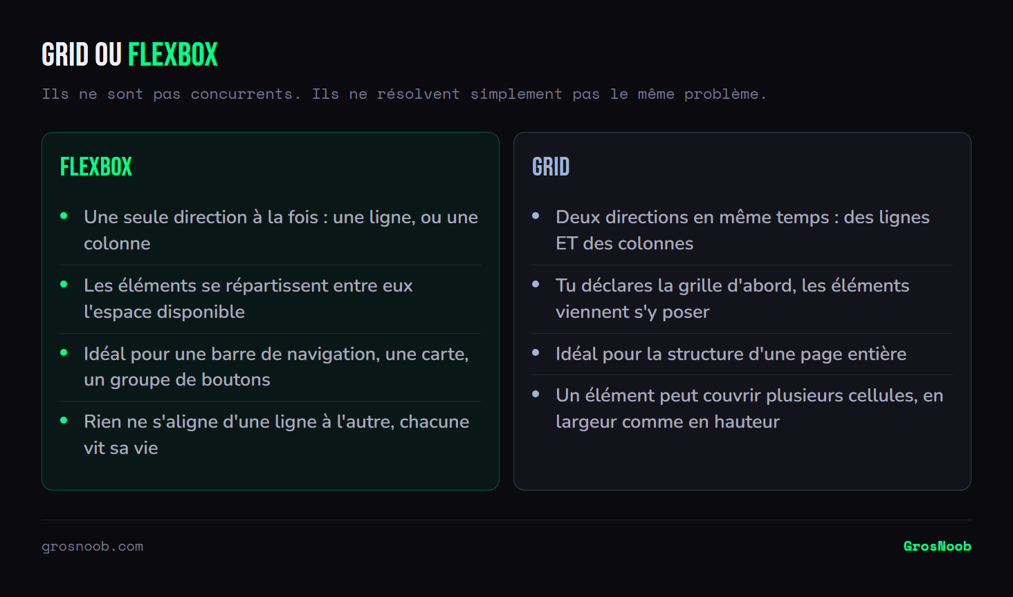 Comparaison entre Flexbox, qui organise les éléments sur une seule direction et leur laisse se partager l'espace sans alignement d'une ligne à l'autre, et CSS Grid, qui définit à l'avance lignes et colonnes et permet à un élément de couvrir plusieurs cellules.