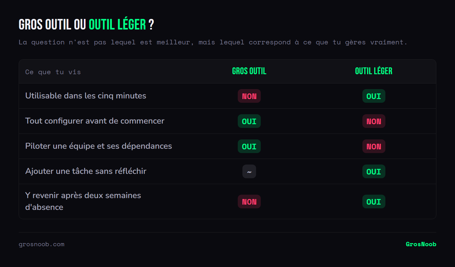 Comparatif entre un outil de gestion de tâches complet et un outil léger : le gros outil gère les équipes et les dépendances mais demande une configuration préalable et décourage après une absence ; l'outil léger est utilisable immédiatement et se reprend sans effort, au prix des fonctions collectives.