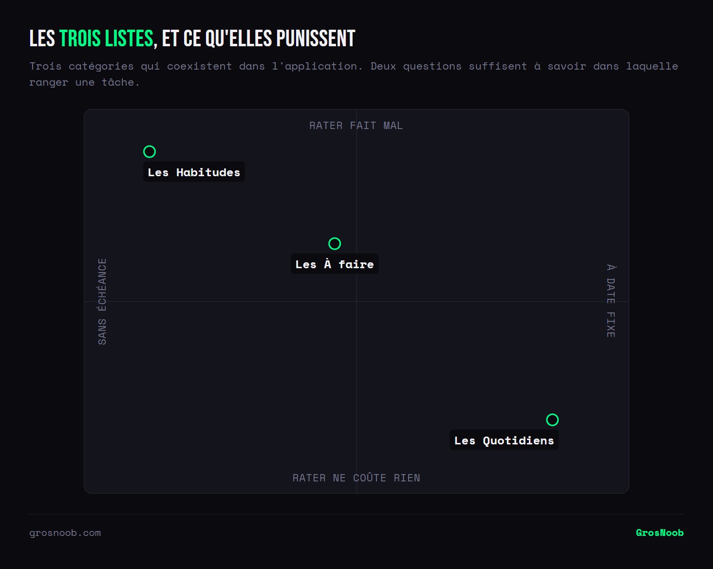 Quadrant des trois listes d'Habitica croisant la présence d'une échéance et la sanction en cas d'oubli : les Habitudes n'ont ni échéance ni sanction, les À faire se cochent une fois sans pénalité, et les Quotidiens reviennent à date fixe et coûtent des points de vie lorsqu'ils sont manqués.