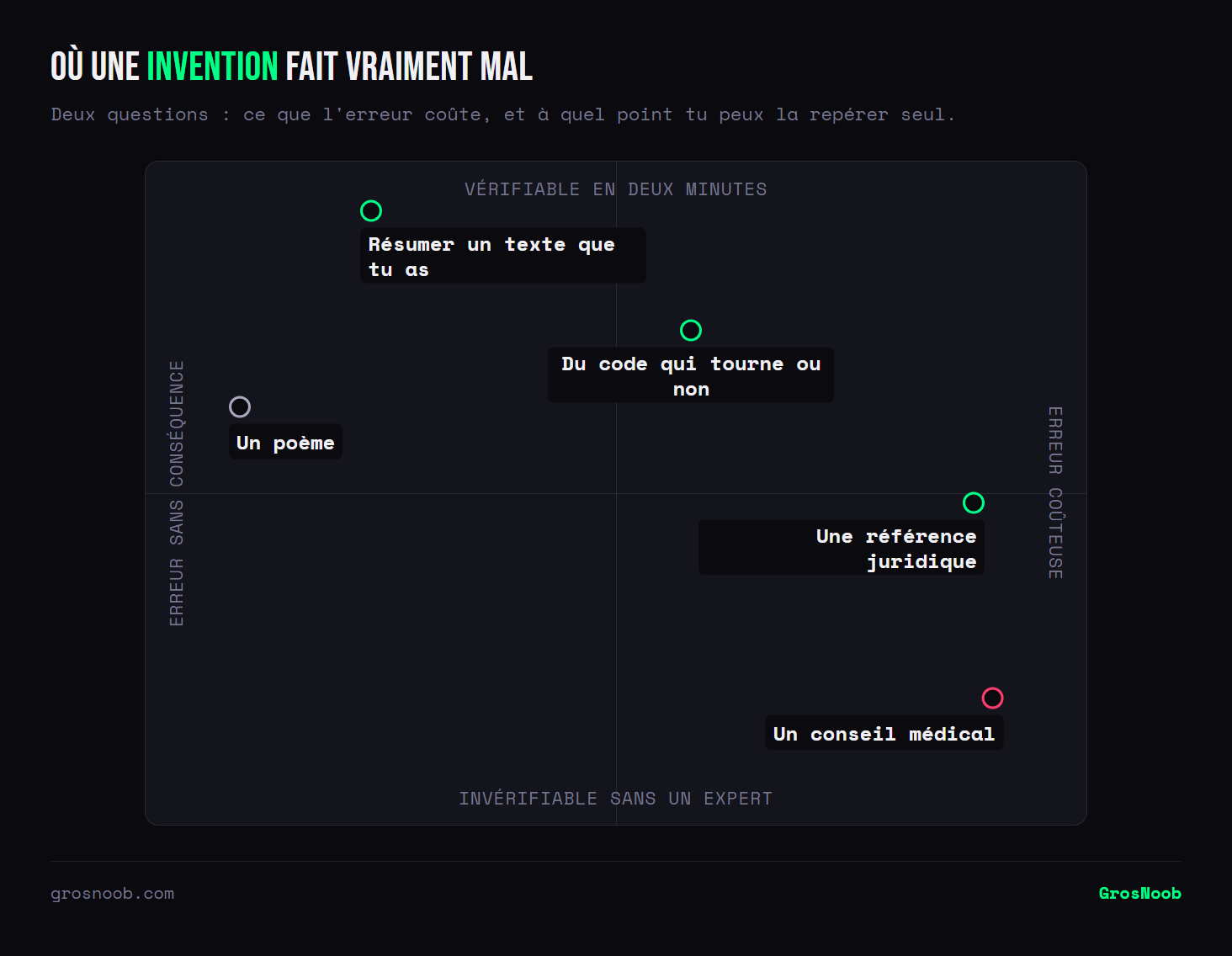 Quadrant des usages d'une IA générative croisant le coût d'une erreur et la facilité de la repérer : écrire un poème ou résumer un texte qu'on a sous les yeux ne coûte rien et se vérifie immédiatement, du code se teste en l'exécutant, une référence juridique coûte cher et demande une vérification à la source, et un conseil médical cumule le coût le plus élevé et l'impossibilité de vérifier sans expert.