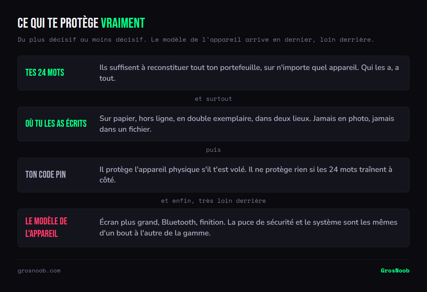 Empilement de ce qui protège réellement des cryptomonnaies conservées sur un portefeuille matériel : la phrase de récupération de vingt-quatre mots, la manière dont elle est conservée hors ligne et en double, le code PIN qui protège l'appareil physique, et enfin le modèle d'appareil qui n'arrive qu'en dernier.