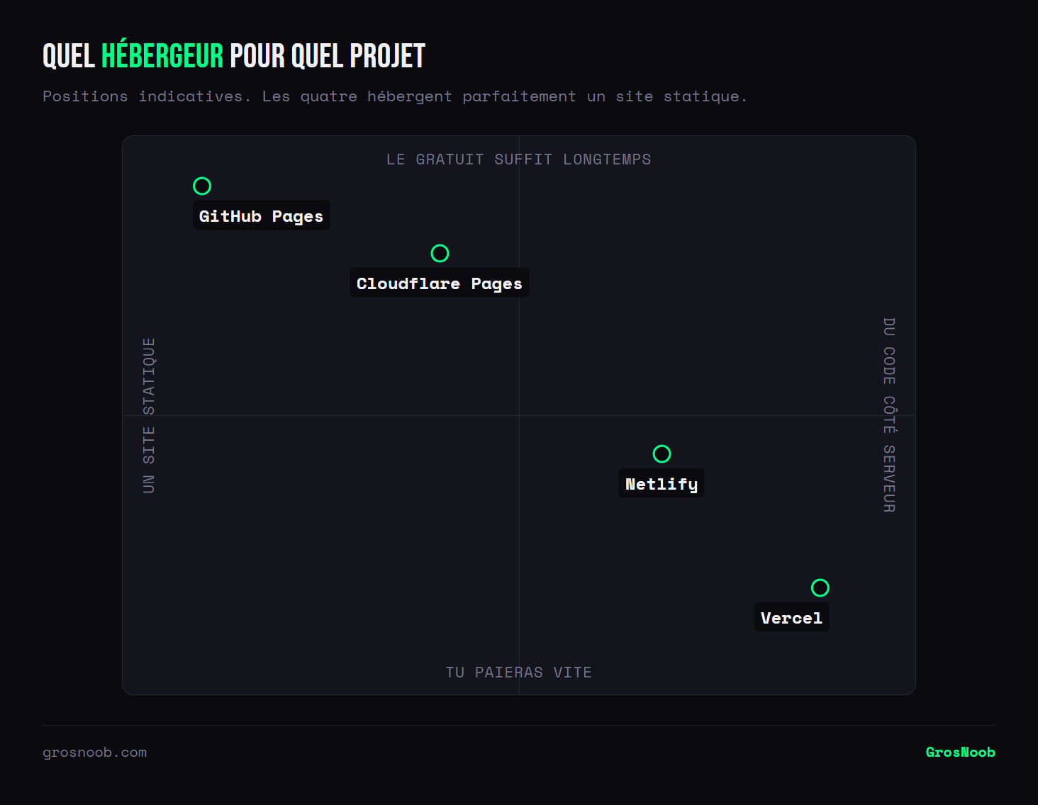 Quadrant des hébergeurs de sites croisant le type de projet et la durée pendant laquelle l'offre gratuite suffit : GitHub Pages et Cloudflare Pages conviennent longtemps à un site statique sans frais, tandis que Netlify et Vercel deviennent nécessaires dès qu'il faut exécuter du code côté serveur, avec un passage plus rapide à l'offre payante.