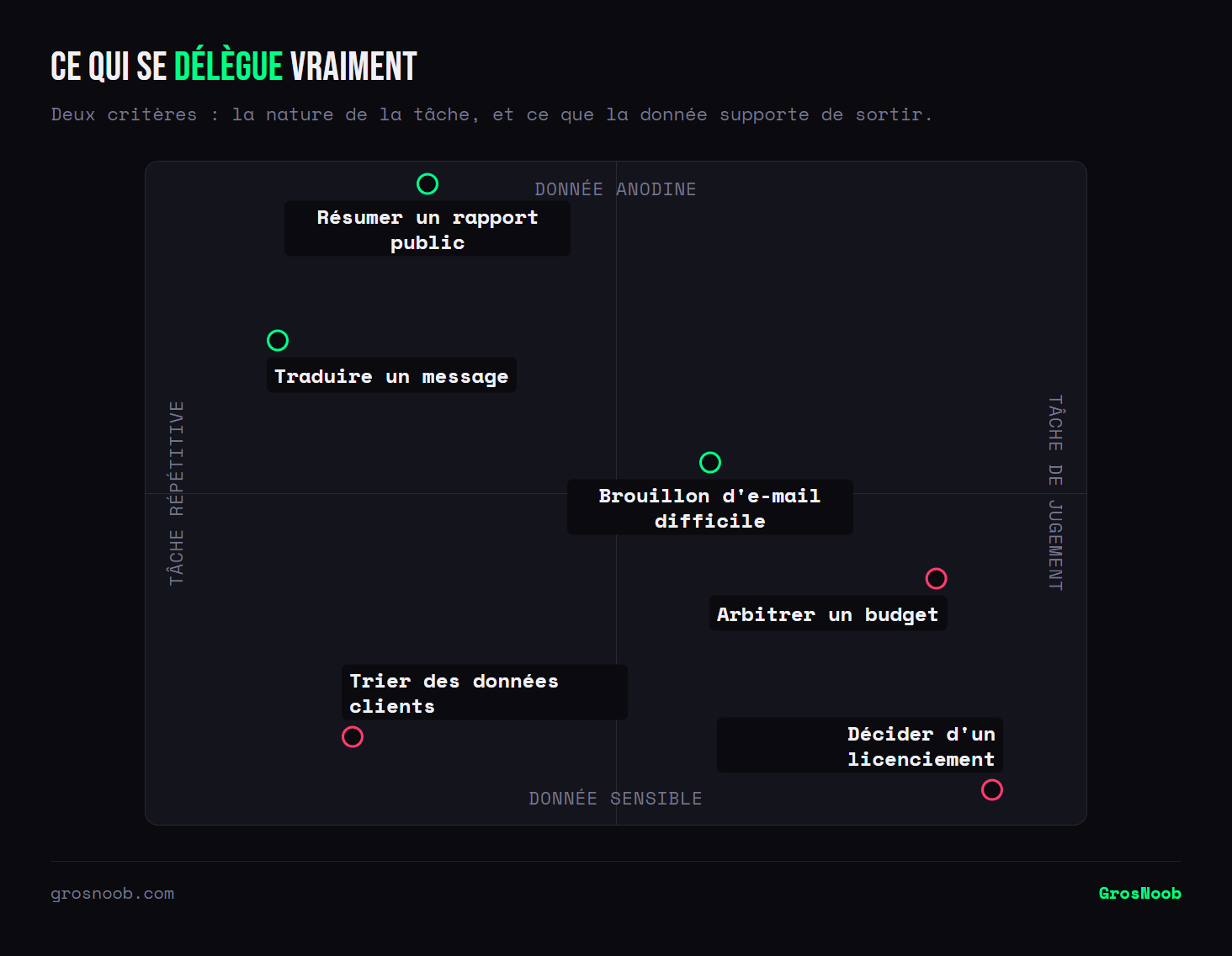 Quadrant des tâches professionnelles selon leur caractère répétitif et la sensibilité des données : résumer un rapport public, traduire un message et rédiger un brouillon d'e-mail se délèguent sans risque ; trier des données clients, arbitrer un budget ou décider d'un licenciement combinent jugement et données sensibles.
