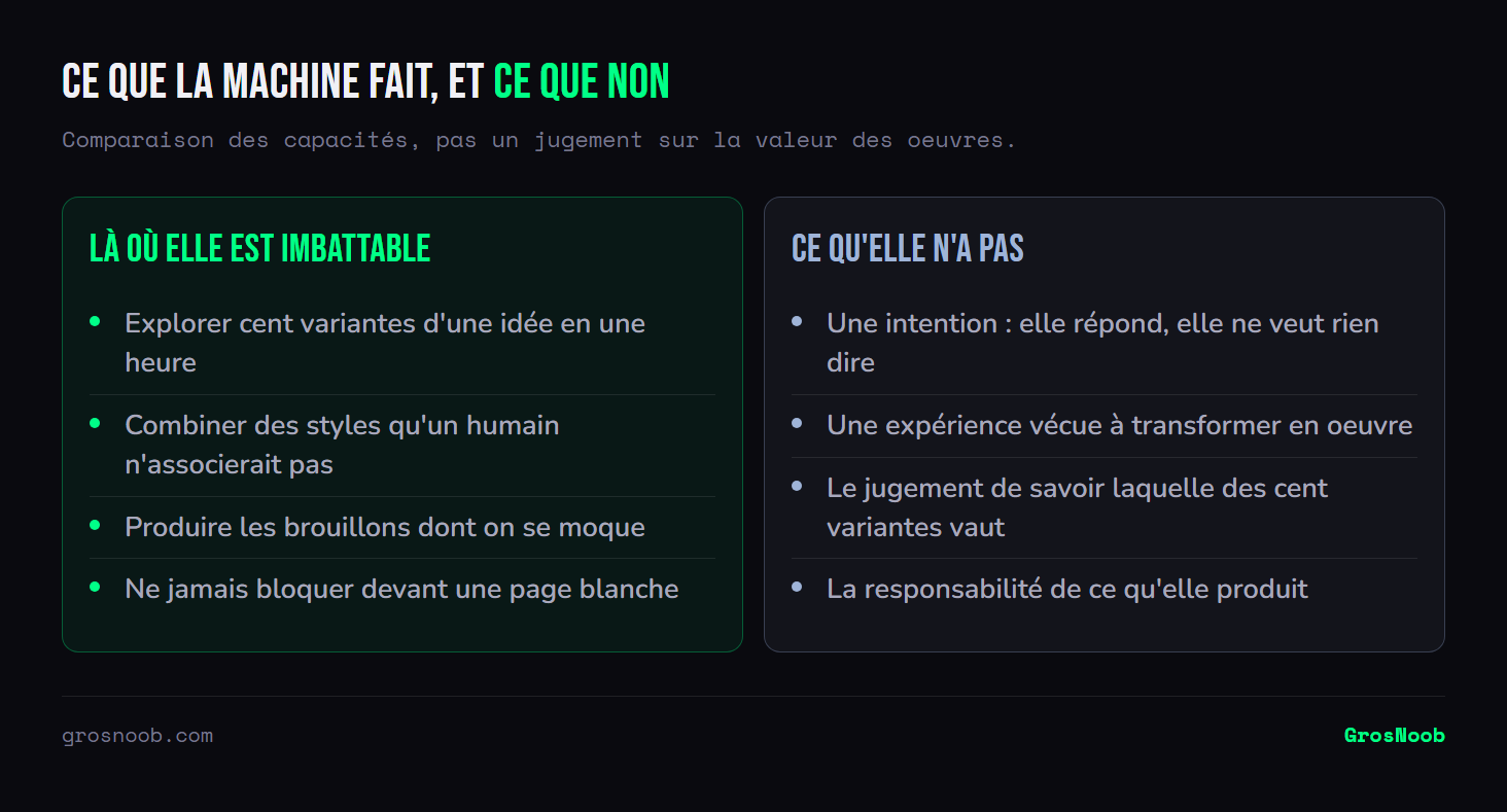 Comparaison entre ce qu'une IA générative fait bien en création, explorer de nombreuses variantes, combiner des styles éloignés, produire des brouillons et éviter la page blanche, et ce qui lui manque, l'intention, l'expérience vécue, le jugement pour trancher entre les propositions et la responsabilité du résultat.