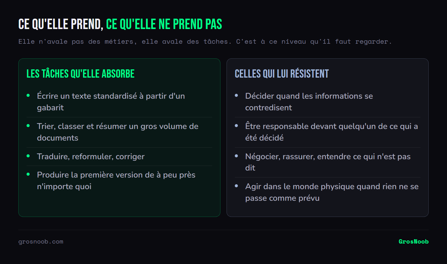 Comparaison entre les tâches absorbées par l'intelligence artificielle, écrire un texte standardisé, trier et résumer des documents, traduire ou produire une première version, et celles qui lui résistent, décider face à des informations contradictoires, assumer une responsabilité, négocier, ou agir dans un environnement physique imprévisible.