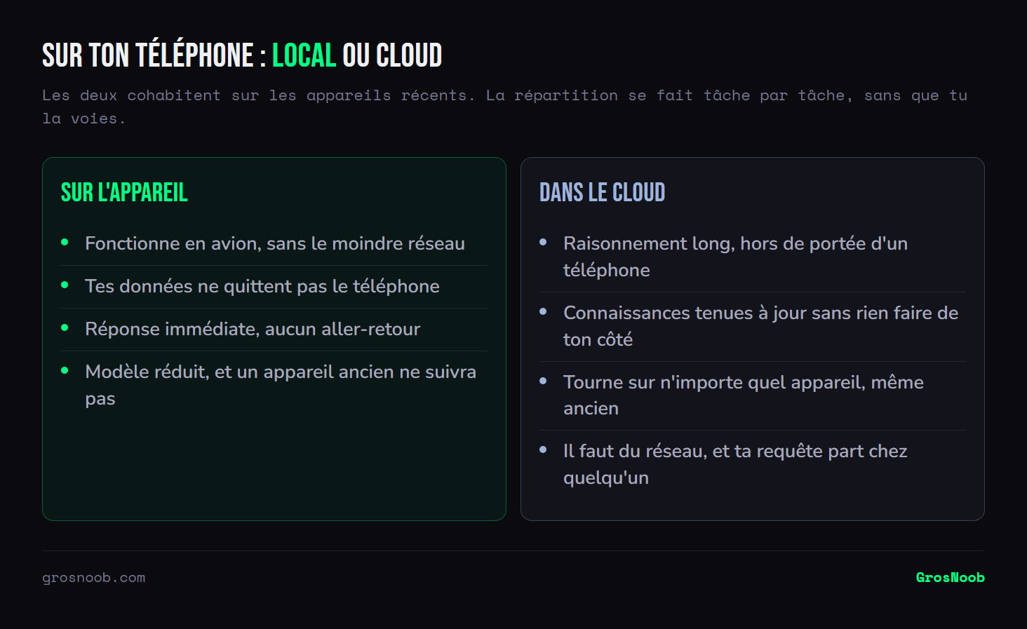 Comparaison entre une IA exécutée sur le téléphone, qui fonctionne sans réseau, garde les données sur l'appareil et répond immédiatement mais reste un modèle réduit inadapté aux appareils anciens, et une IA dans le cloud, capable de raisonnements longs et tenue à jour mais qui exige du réseau et fait sortir la requête de l'appareil.