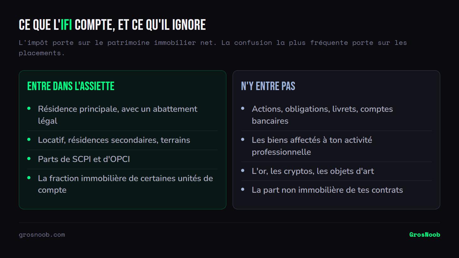 Comparaison de ce qui entre dans l'assiette de l'impôt sur la fortune immobilière, à savoir la résidence principale avec abattement, les biens locatifs, les parts de SCPI et OPCI et la fraction immobilière de certaines unités de compte, et de ce qui en est exclu, à savoir les actions, obligations et livrets, les biens professionnels, l'or, les cryptomonnaies et les objets d'art.