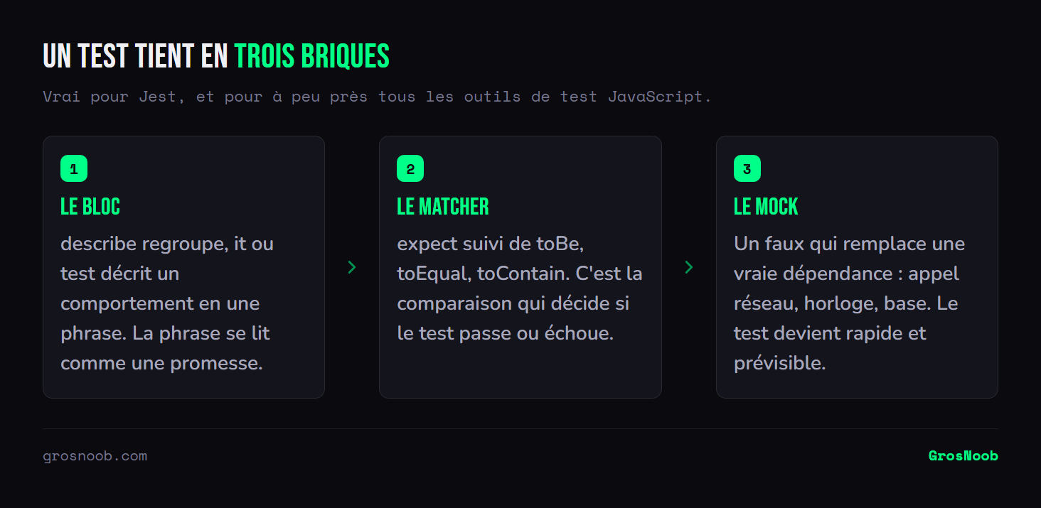 Schéma des trois briques d'un test JavaScript : le bloc describe ou it qui décrit le comportement testé, le matcher expect suivi d'une comparaison qui détermine le succès, et le mock qui remplace une dépendance externe pour rendre le test rapide et déterministe.