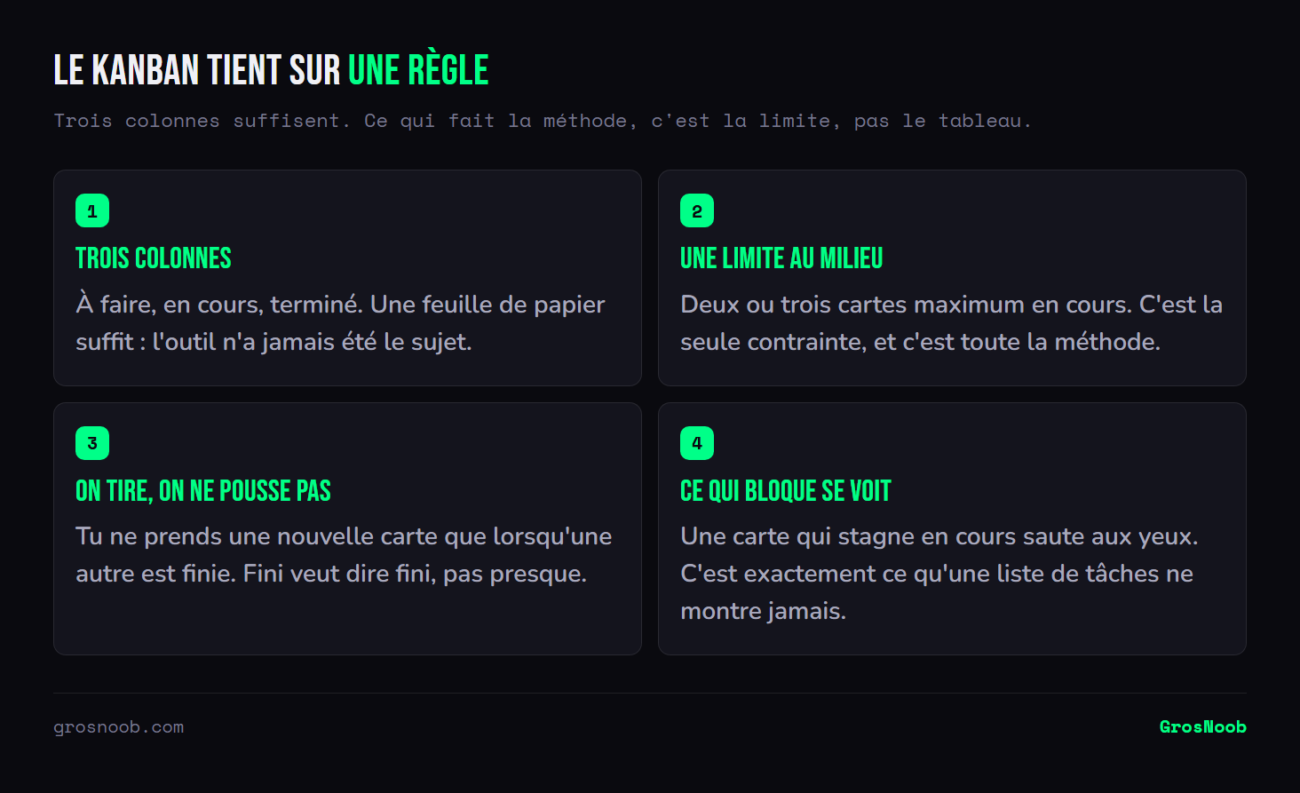 Schéma en quatre étapes de la méthode Kanban : trois colonnes à faire, en cours et terminé ; une limite stricte du nombre de cartes en cours ; le principe de tirer une nouvelle tâche seulement quand une autre est terminée ; et la mise en évidence visuelle des tâches bloquées.