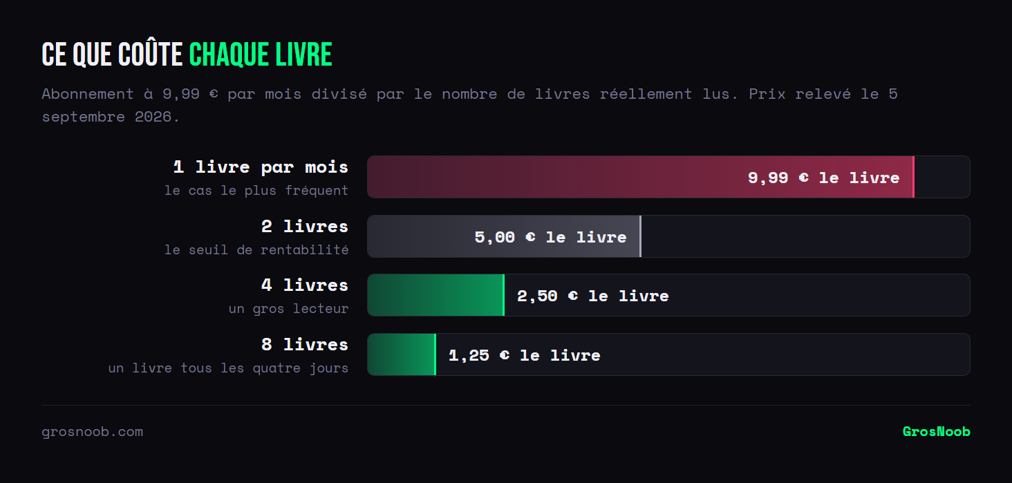 Coût réel d'un livre selon le nombre de titres lus chaque mois avec un abonnement à 9,99 euros : 9,99 euros pour un seul livre, 5 euros pour deux, 2,50 euros pour quatre et 1,25 euro pour huit.