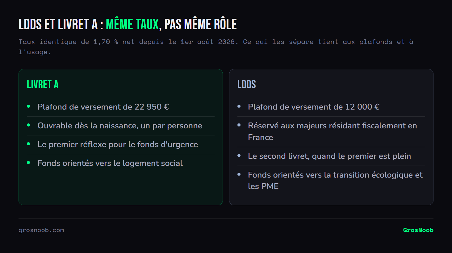 Comparaison entre le Livret A et le LDDS : taux identique de 1,70 pour cent net, mais plafond de 22 950 euros contre 12 000, ouverture dès la naissance contre réservation aux majeurs résidents fiscaux, et affectation des fonds au logement social contre transition écologique et financement des PME.
