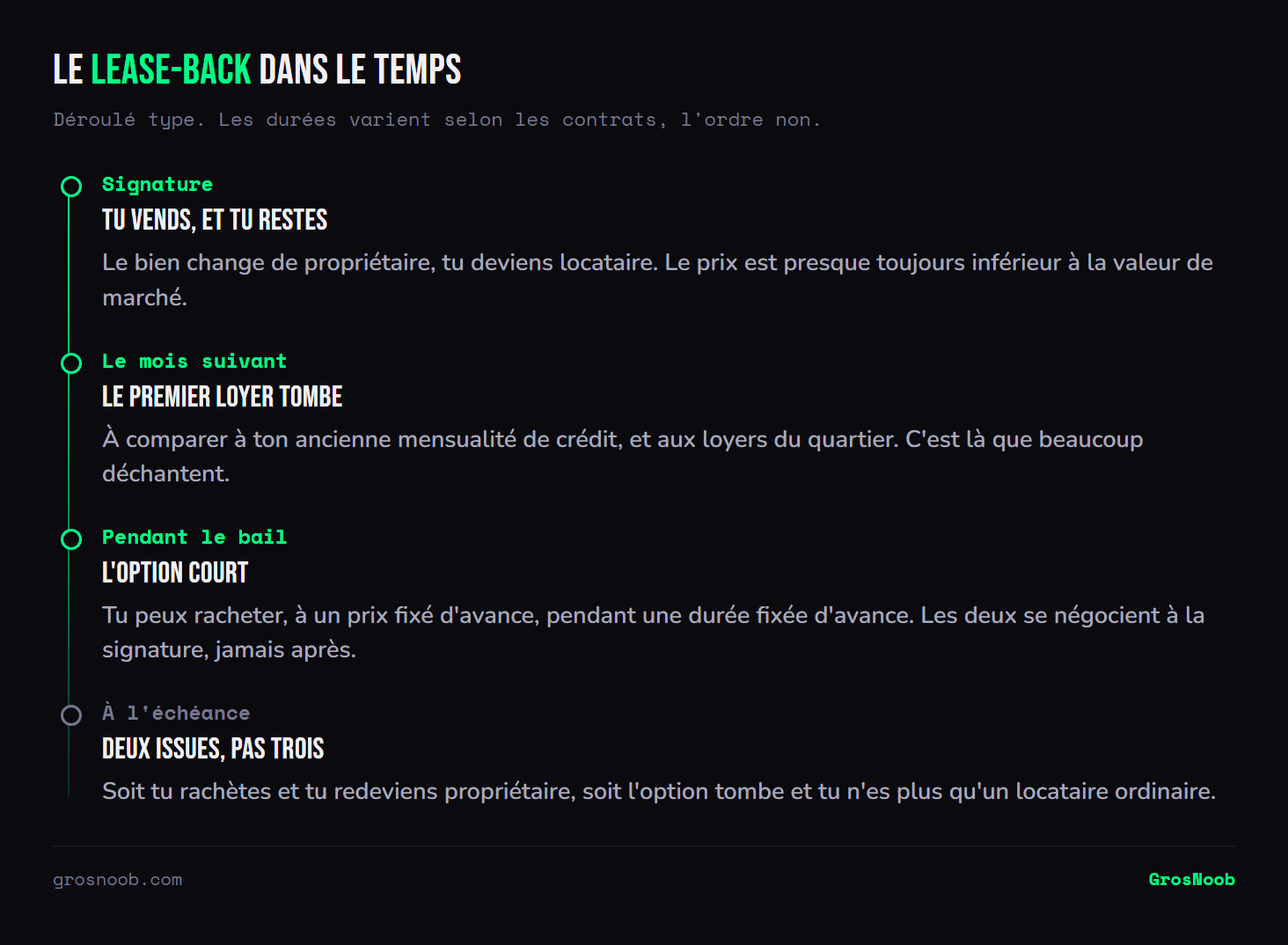 Frise chronologique d'une opération de lease-back immobilier : à la signature le bien est vendu avec décote et le vendeur devient locataire, le mois suivant le premier loyer est dû, pendant le bail une option de rachat à prix fixé reste ouverte pour une durée limitée, et à l'échéance il ne reste que deux issues, racheter ou rester locataire.