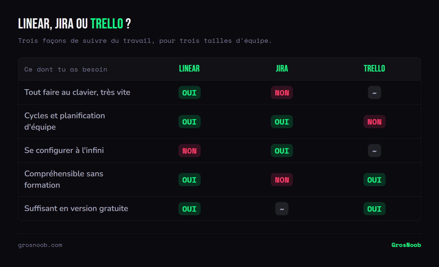 Comparatif de Linear, Jira et Trello : Linear mise sur la rapidité au clavier et la planification par cycles sans formation nécessaire, Jira offre une configuration quasi illimitée au prix de la complexité, Trello reste le plus simple mais sans gestion de cycles.