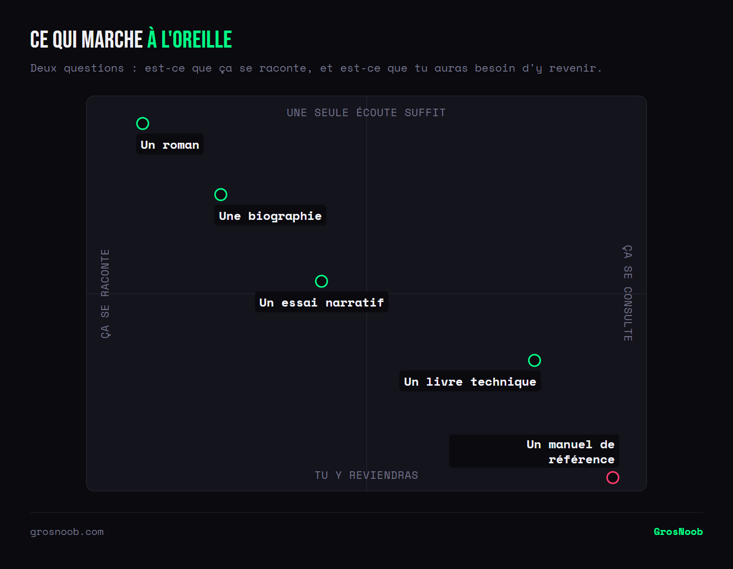Quadrant des genres de livres selon qu'ils se racontent ou se consultent et selon qu'on aura besoin d'y revenir : le roman et la biographie s'écoutent parfaitement en une fois, l'essai narratif reste jouable, tandis qu'un livre technique et surtout un manuel de référence supposent de retrouver des passages, ce que l'audio ne permet pas.