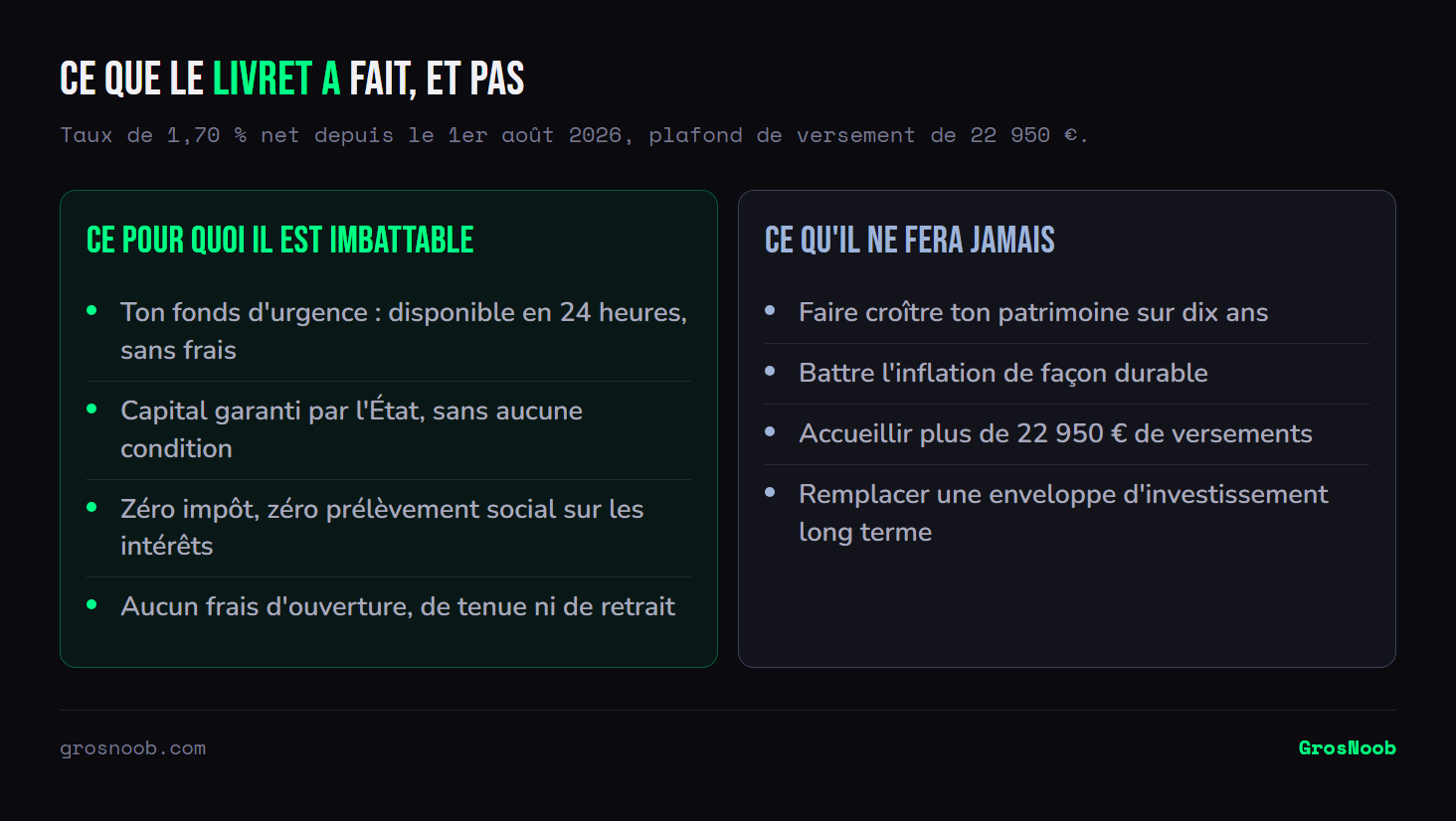 Comparaison des usages du Livret A : imbattable comme fonds d'urgence grâce à sa disponibilité immédiate, sa garantie par l'État, son exonération totale et son absence de frais ; mais incapable de faire croître un patrimoine sur dix ans, de battre durablement l'inflation ou d'accueillir plus de 22 950 euros.