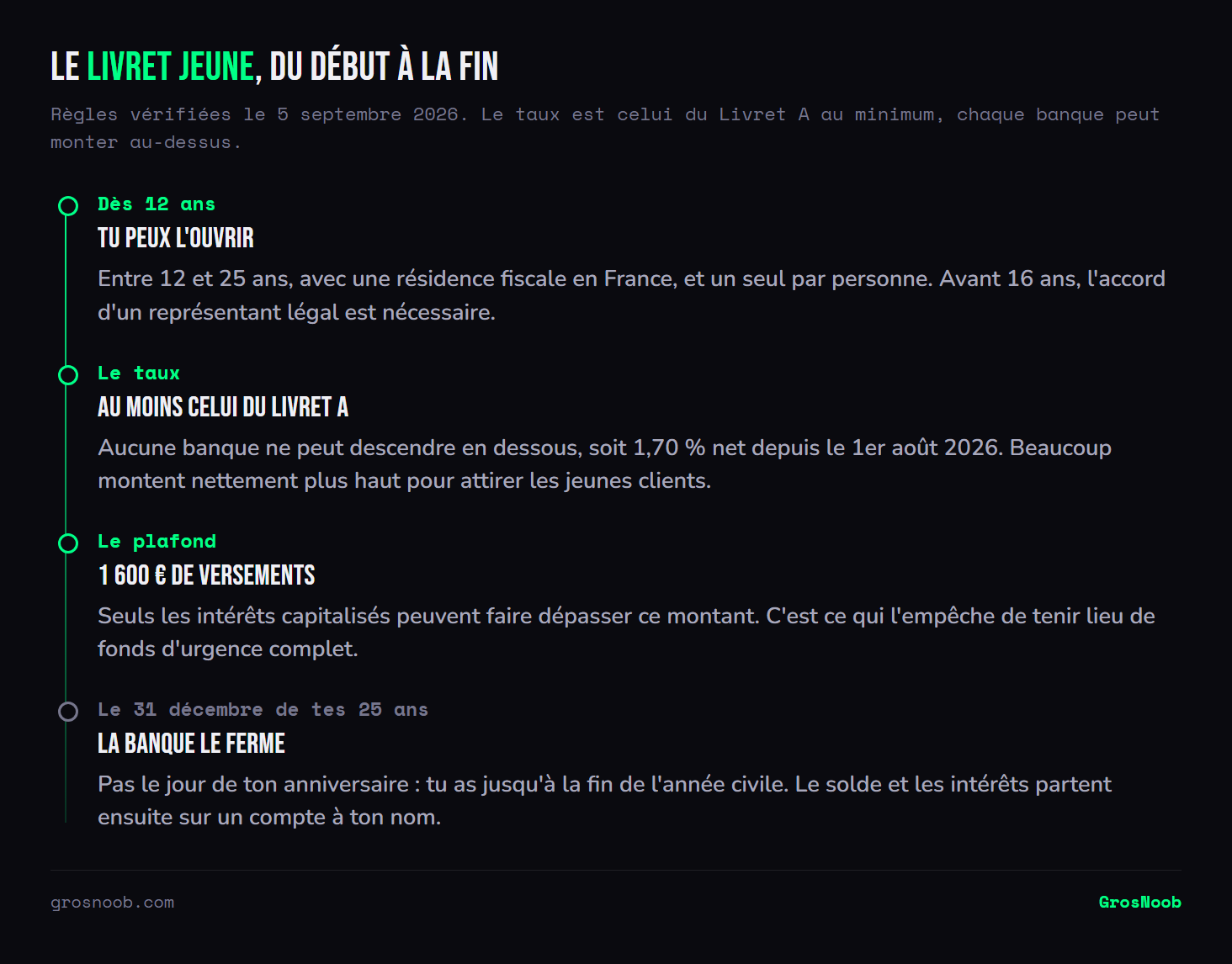 Frise de la vie d'un Livret Jeune : ouverture possible entre douze et vingt-cinq ans avec résidence fiscale en France, taux au moins égal à celui du Livret A soit 1,70 pour cent net, plafond de versements de mille six cents euros hors intérêts capitalisés, et clôture au plus tard le 31 décembre de l'année des vingt-cinq ans.