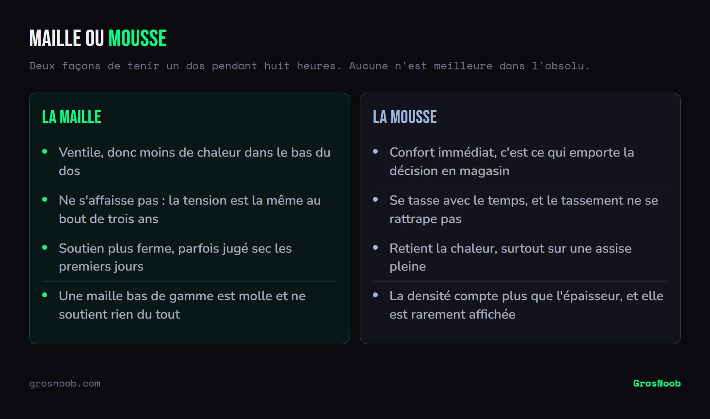 Comparaison entre un siège en maille, qui ventile, ne s'affaisse pas et offre un soutien ferme mais devient inefficace en entrée de gamme, et un siège en mousse, immédiatement confortable mais qui se tasse durablement, retient la chaleur et dont la densité, rarement indiquée, compte plus que l'épaisseur.