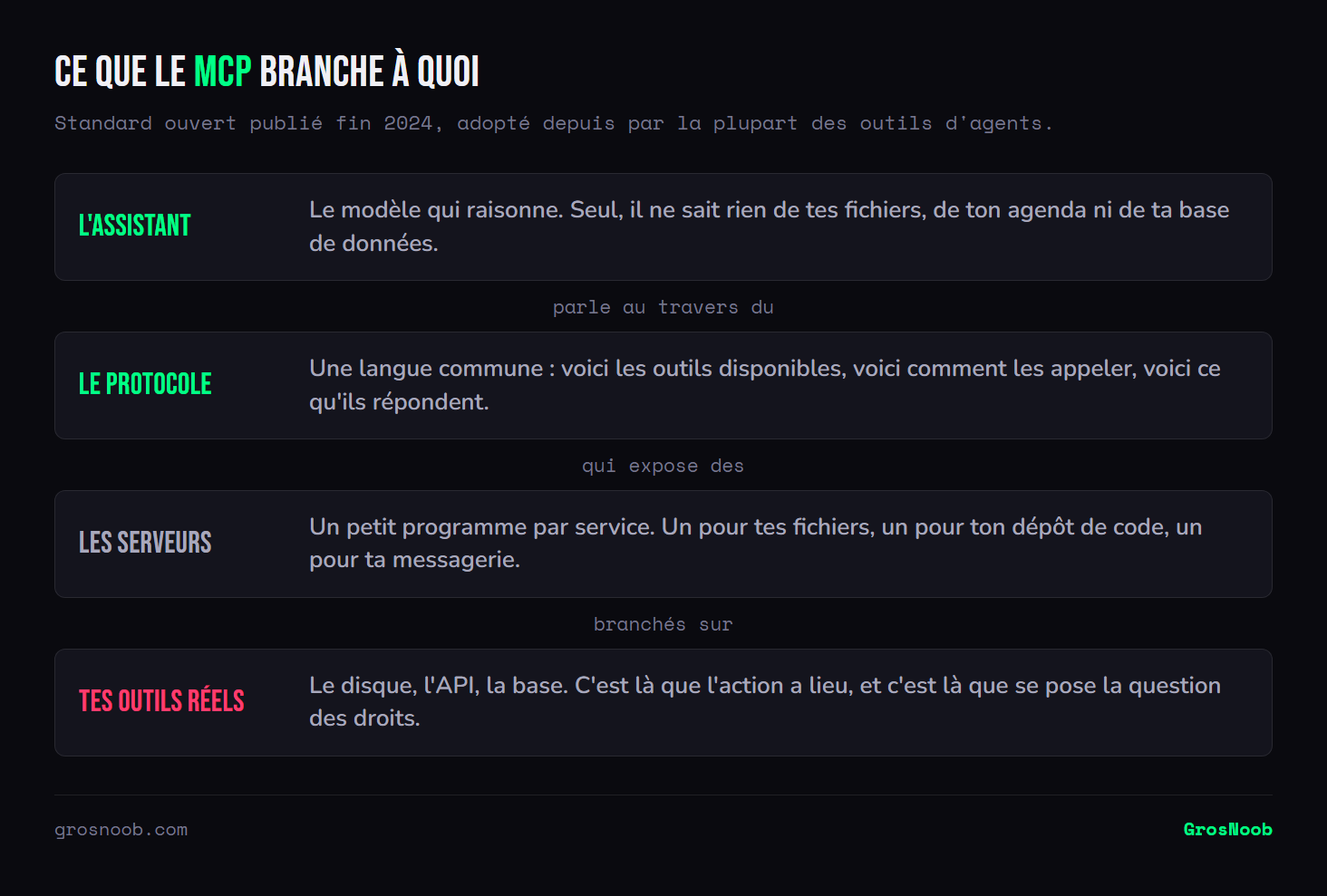 Empilement de l'architecture du Model Context Protocol : l'assistant qui raisonne sans accès direct, le protocole qui sert de langue commune, les serveurs qui exposent chacun un service, et les outils réels comme le disque ou les API où l'action se produit.