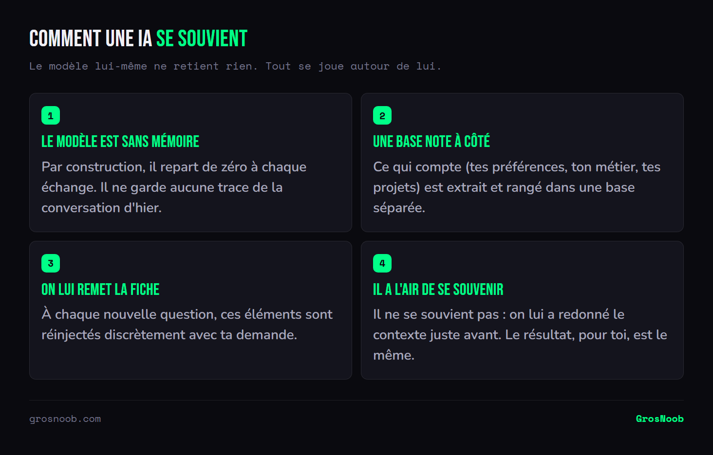 Schéma en quatre étapes de la mémoire persistante d'une IA : le modèle est sans état et repart de zéro à chaque conversation, les informations importantes sont extraites vers une base externe, elles sont réinjectées avec chaque nouvelle question, ce qui donne l'impression que l'IA se souvient alors qu'on lui a redonné le contexte.
