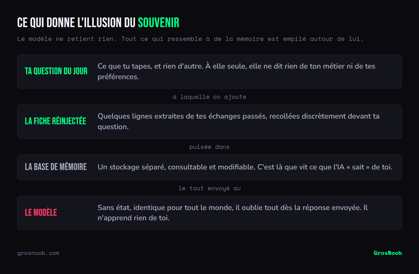 Empilement des éléments qui simulent la mémoire d'une IA : la question du jour, la fiche de contexte réinjectée devant elle, la base de mémoire séparée où sont stockées les informations retenues, et le modèle lui-même qui reste sans état.
