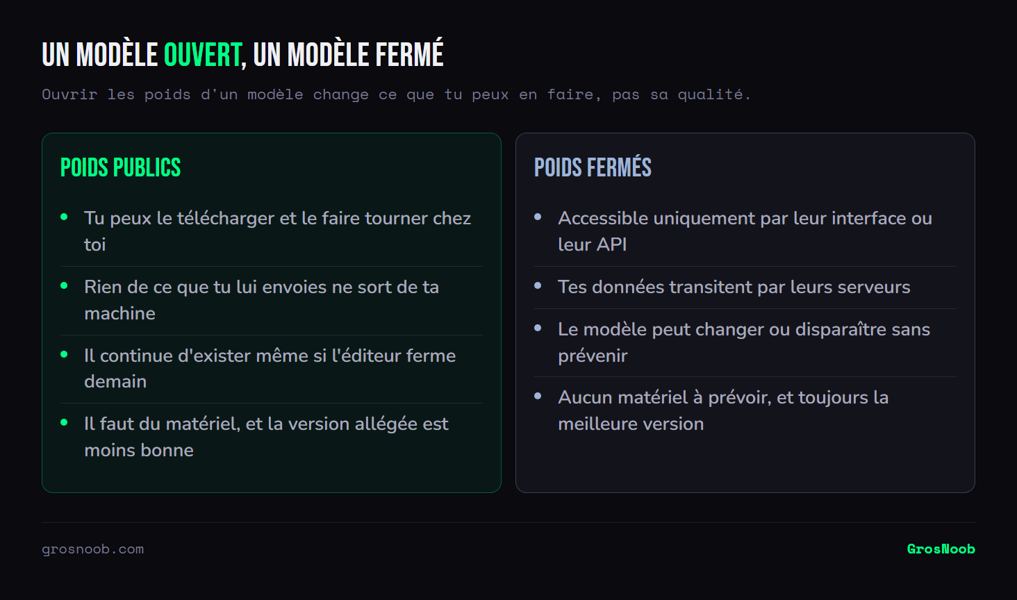 Comparaison entre un modèle d'IA aux poids publics, téléchargeable et exécutable localement sans que les données sortent de la machine mais exigeant du matériel, et un modèle fermé, accessible seulement par l'interface de son éditeur, sans matériel à prévoir mais avec des données qui transitent par ses serveurs.