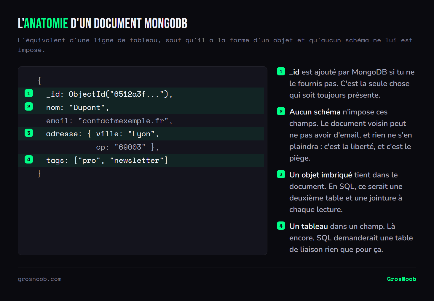 Document MongoDB annoté contenant un identifiant généré automatiquement, un nom, un email, une adresse sous forme d'objet imbriqué et une liste de tags, avec les points qui le distinguent d'une ligne de base relationnelle mis en évidence.