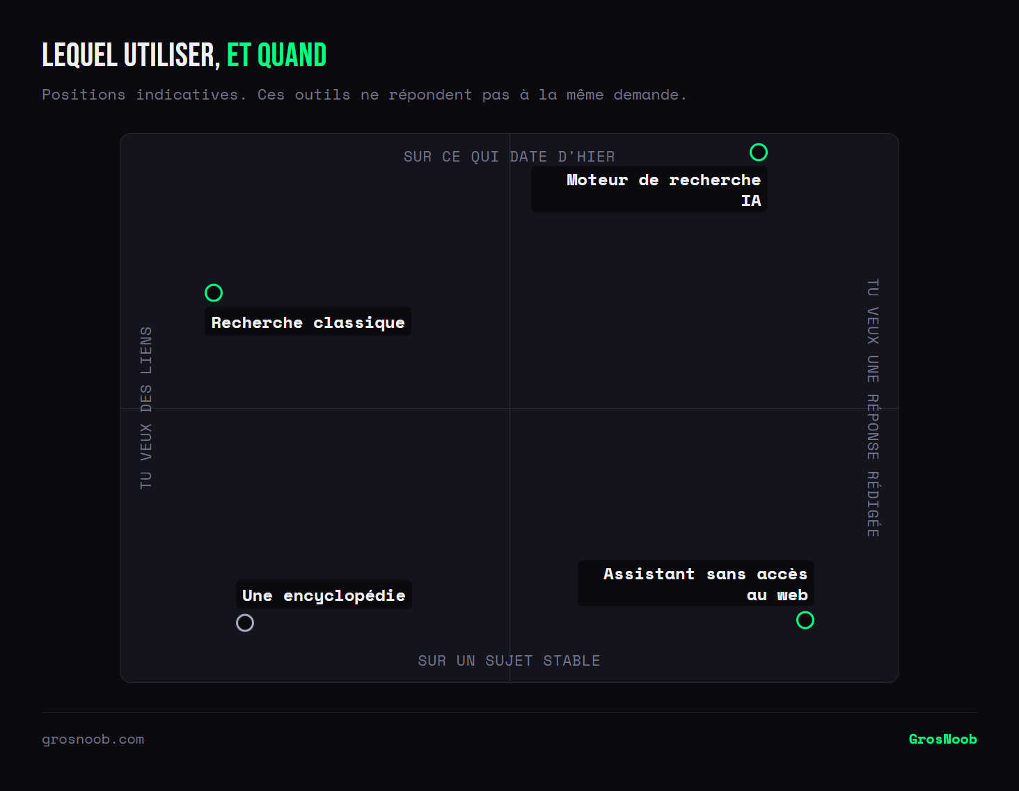 Quadrant des outils de recherche croisant ce que tu attends, des liens ou une réponse rédigée, et l'ancienneté du sujet : la recherche classique donne des liens y compris sur l'actualité, un moteur de recherche IA rédige une réponse sourcée sur ce qui vient de se passer, un assistant sans accès au web rédige mais sur ses seules connaissances figées, et une encyclopédie couvre les sujets stables.