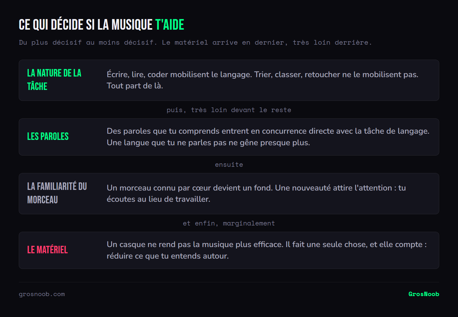 Empilement de ce qui détermine réellement si écouter de la musique aide à travailler : d'abord la nature de la tâche selon qu'elle mobilise ou non le langage, ensuite la présence de paroles compréhensibles, puis la familiarité du morceau, et en dernier seulement le matériel d'écoute.