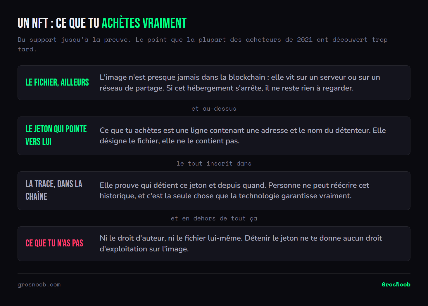 Empilement de ce que recouvre l'achat d'un NFT : le fichier hébergé ailleurs que dans la blockchain, le jeton qui se contente de pointer vers lui, la trace inscrite dans la chaîne qui prouve la détention, et en dehors de tout cela le droit d'auteur et le fichier lui-même, qui ne sont pas transmis.