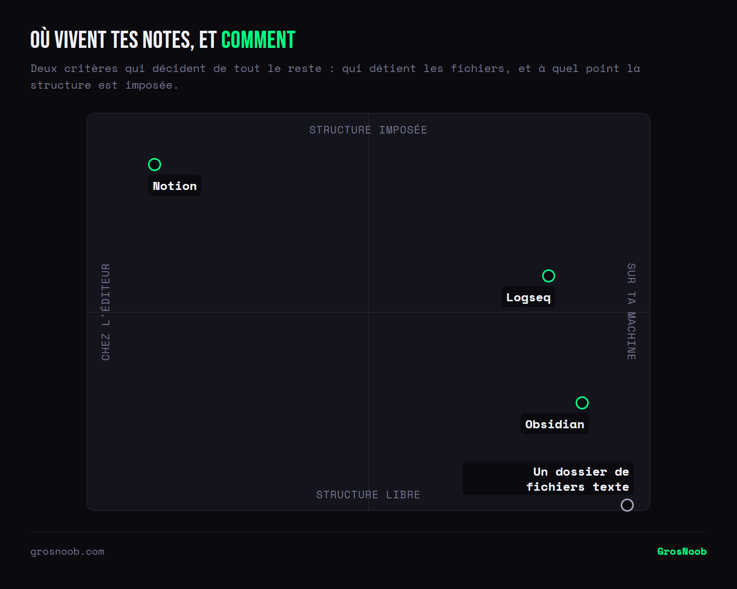 Quadrant des outils de notes croisant le lieu de stockage et le degré de structure imposée : Notion stocke chez l'éditeur avec une structure de bases de données, Obsidian garde les fichiers en local avec une structure libre, Logseq combine local et organisation par journaux, un simple dossier de fichiers texte représentant l'extrême du local et du non structuré.