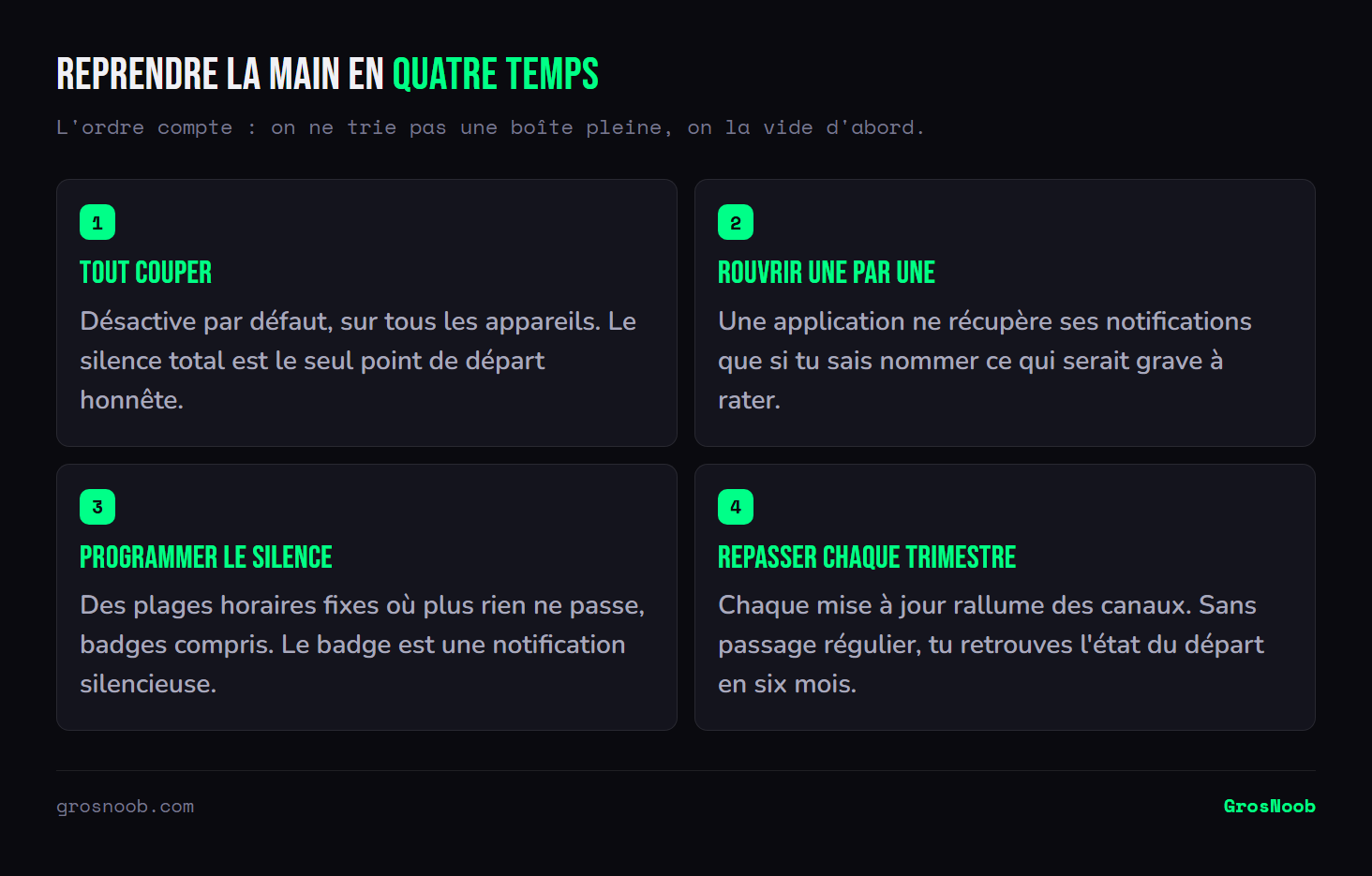Schéma en quatre étapes pour reprendre le contrôle de ses notifications : tout désactiver par défaut, réactiver application par application en justifiant chaque exception, programmer des plages de silence incluant les badges, puis auditer les réglages chaque trimestre.
