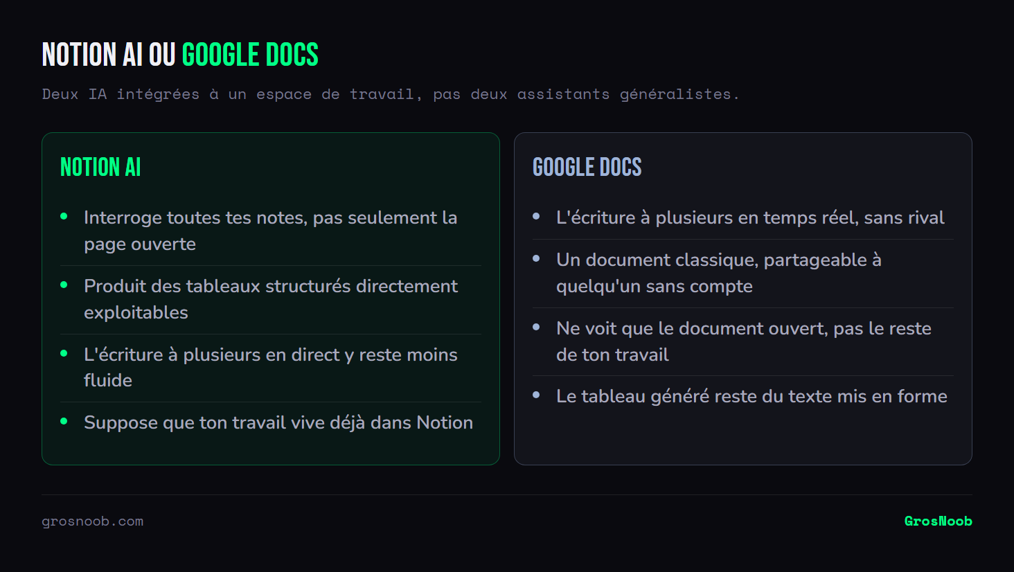 Comparaison entre Notion AI, capable d'interroger l'ensemble des notes et de produire des tableaux structurés mais moins à l'aise sur l'écriture collaborative en direct, et l'IA de Google Docs, imbattable pour écrire à plusieurs en temps réel et partager un document classique, mais limitée au seul document ouvert.