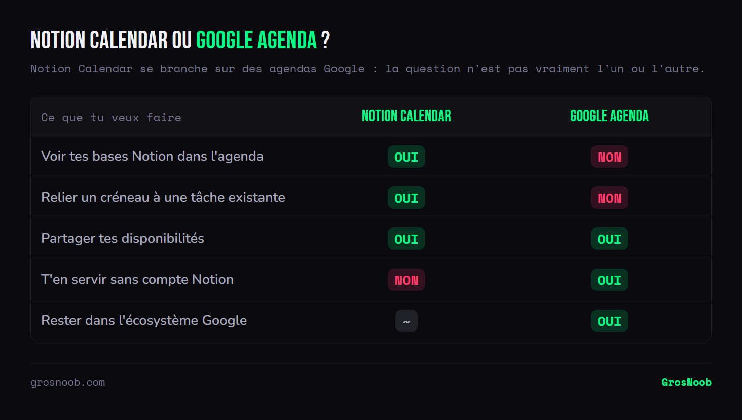 Comparatif entre Notion Calendar et Google Agenda : Notion Calendar affiche les bases de données Notion et relie un créneau à une tâche, Google Agenda fonctionne sans compte Notion et reste au coeur de l'écosystème Google, les deux permettant de partager ses disponibilités.