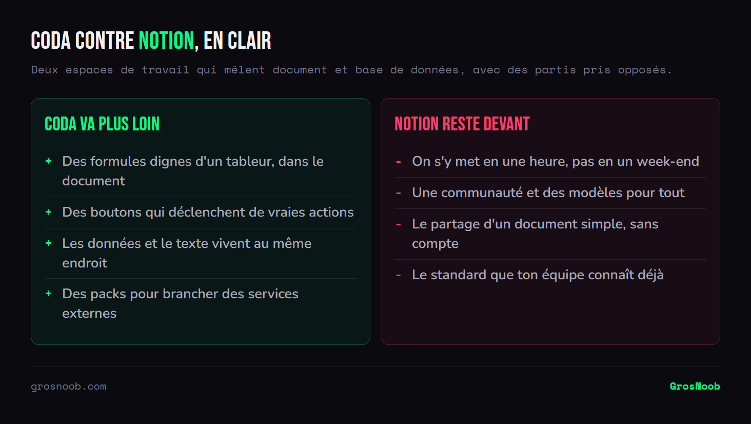 Balance comparant Coda et Notion : Coda apporte des formules de type tableur, des boutons d'action, l'unification des données et du texte et des connecteurs externes ; Notion conserve l'avantage de la prise en main rapide, de sa communauté, du partage simple et de sa position de standard.