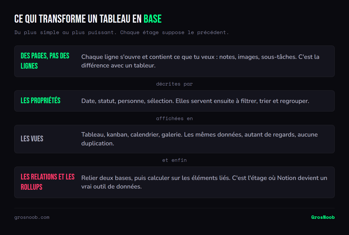 Empilement des concepts d'une base de données Notion : des lignes qui sont en réalité des pages ouvrables, des propriétés typées qui décrivent chaque entrée, des vues multiples affichant les mêmes données, puis les relations entre bases et les rollups qui calculent sur les éléments liés.