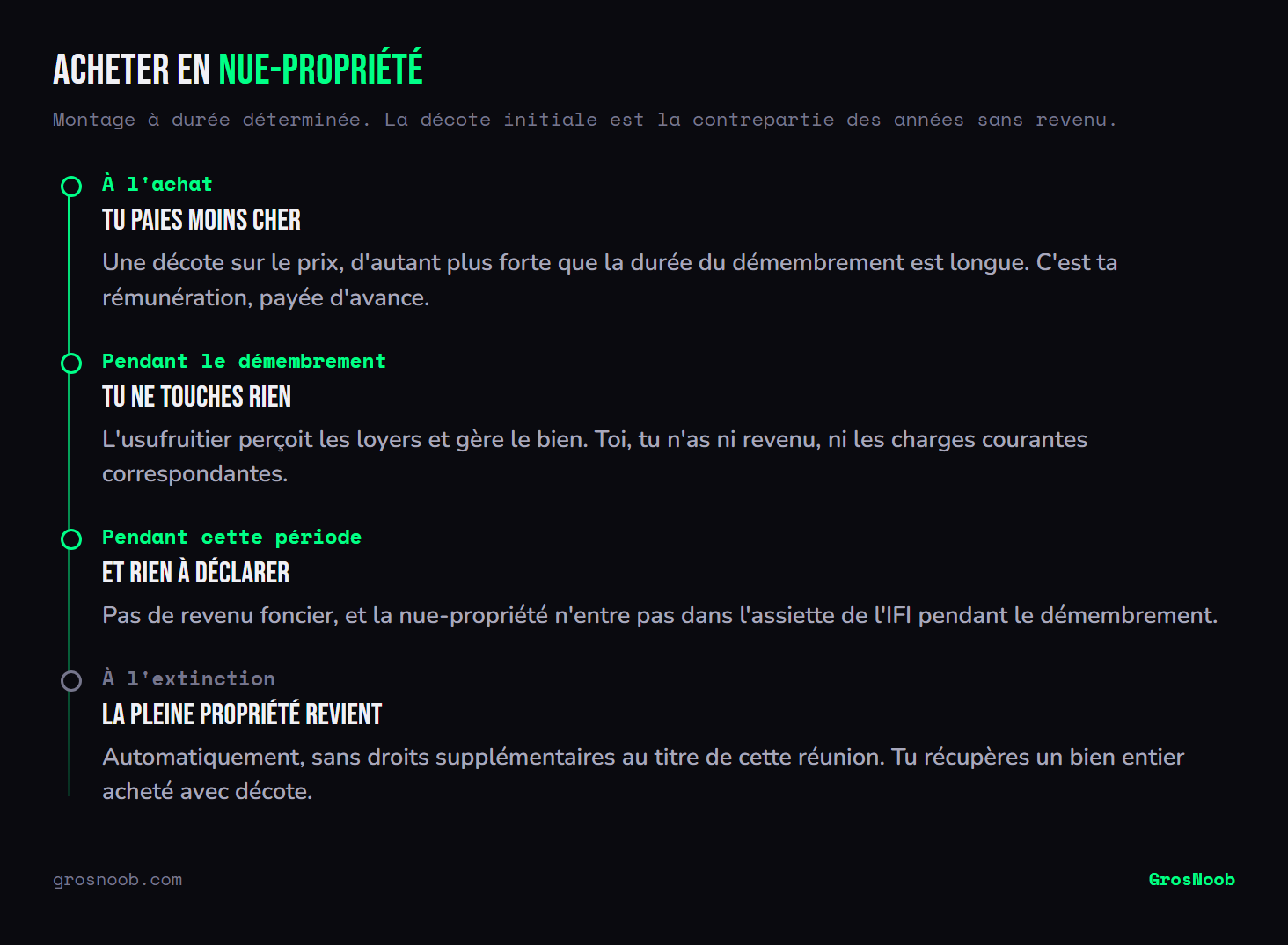 Frise d'un achat en nue-propriété : une décote à l'achat proportionnelle à la durée du démembrement, une période sans revenu ni charge courante pendant laquelle l'usufruitier gère le bien, une absence de revenu foncier à déclarer, puis la reconstitution automatique de la pleine propriété à l'extinction de l'usufruit.