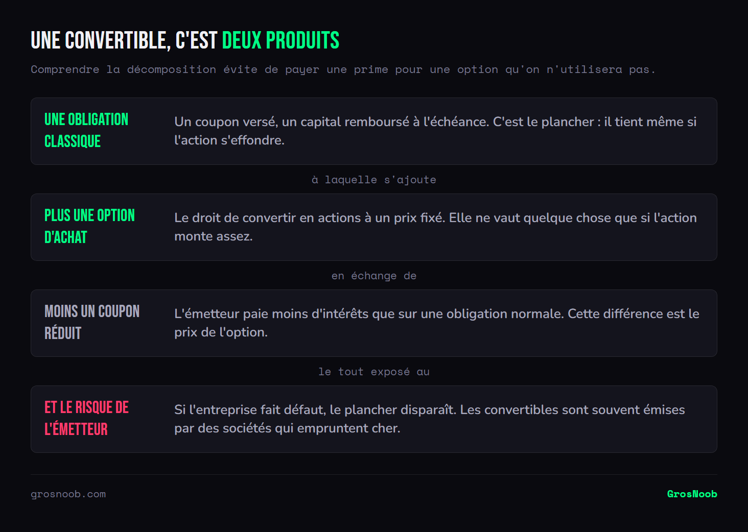 Décomposition d'une obligation convertible en quatre éléments empilés : une obligation classique qui sert de plancher, une option d'achat sur l'action, un coupon réduit qui représente le prix de cette option, et le risque de défaut de l'émetteur qui peut faire disparaître le plancher.